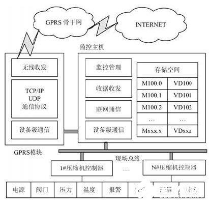 采用組態軟件與現場總線技術實現CNG壓縮機物聯網監控系統的設計與網絡安全軟件開發